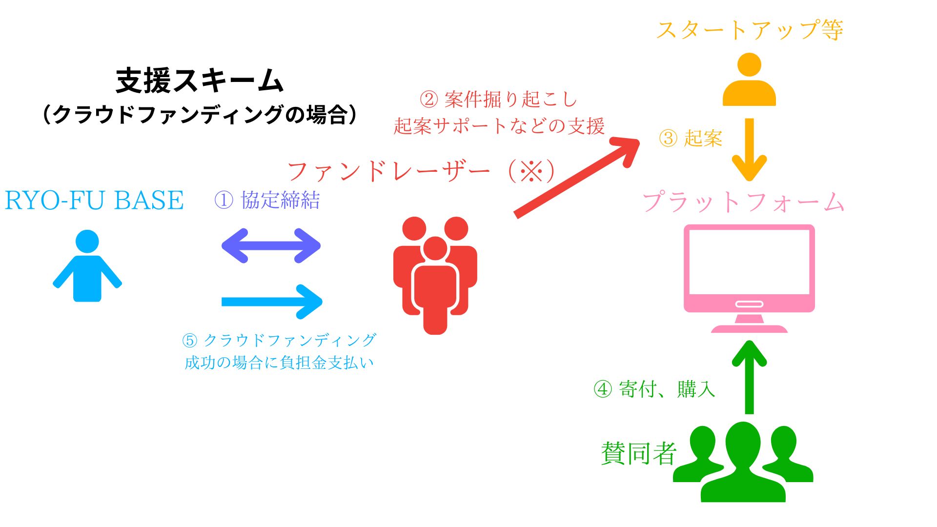 新しいことにチャレンジする方を応援する、RYO-FU BASEの資金調達支援制度｜RYO-FU BASE さが産業ミライ創造ベース